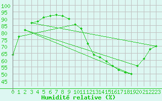 Courbe de l'humidit relative pour Villacoublay (78)