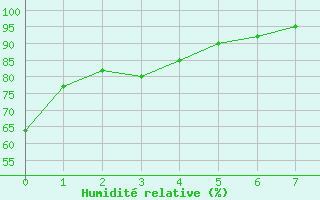 Courbe de l'humidit relative pour Vacaria