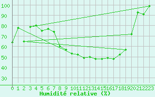 Courbe de l'humidit relative pour Giswil