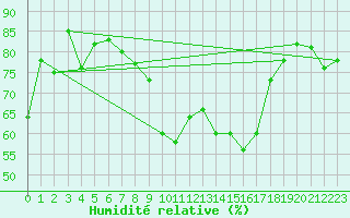 Courbe de l'humidit relative pour Cap Corse (2B)