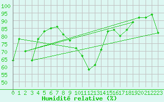 Courbe de l'humidit relative pour Milesovka