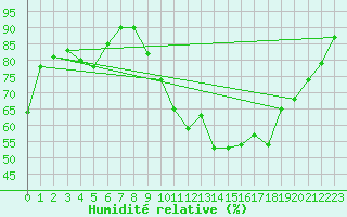 Courbe de l'humidit relative pour Manston (UK)