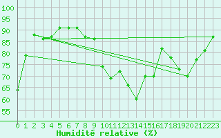 Courbe de l'humidit relative pour Villacoublay (78)