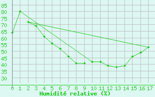 Courbe de l'humidit relative pour Parikkala Koitsanlahti
