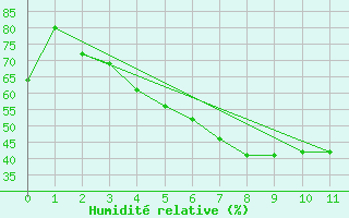 Courbe de l'humidit relative pour Parikkala Koitsanlahti
