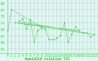 Courbe de l'humidit relative pour Capo Bellavista
