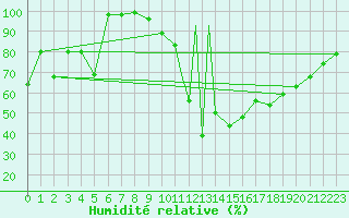 Courbe de l'humidit relative pour Murted Tur-Afb
