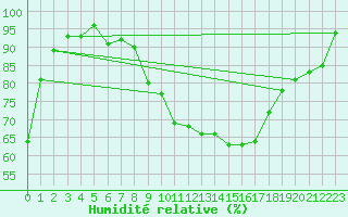 Courbe de l'humidit relative pour Aigen Im Ennstal