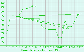 Courbe de l'humidit relative pour Niort (79)