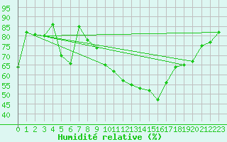Courbe de l'humidit relative pour Ble / Mulhouse (68)