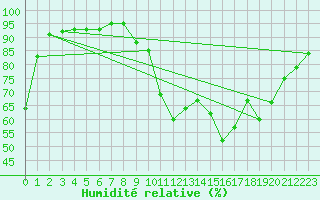 Courbe de l'humidit relative pour Albi (81)