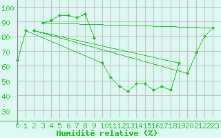 Courbe de l'humidit relative pour Selonnet (04)
