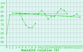 Courbe de l'humidit relative pour Bad Aussee