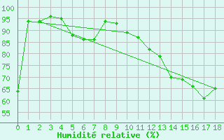 Courbe de l'humidit relative pour Woodstock Newbridge