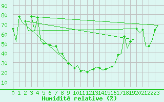 Courbe de l'humidit relative pour Lodz