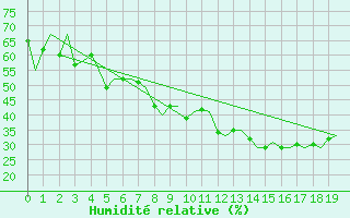 Courbe de l'humidit relative pour Bergen / Flesland