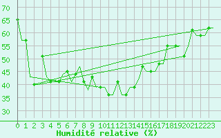 Courbe de l'humidit relative pour Murmansk