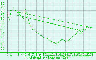 Courbe de l'humidit relative pour Beograd / Surcin
