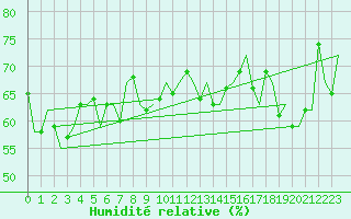Courbe de l'humidit relative pour Le Goeree