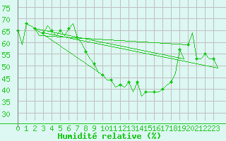 Courbe de l'humidit relative pour Bonn (All)