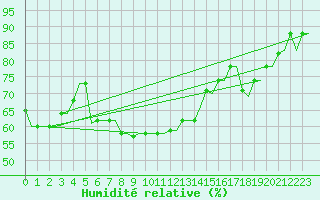 Courbe de l'humidit relative pour Larnaca Airport