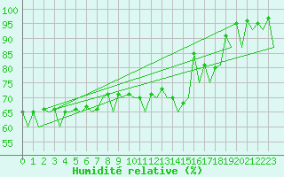 Courbe de l'humidit relative pour Aberdeen (UK)