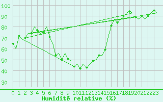 Courbe de l'humidit relative pour Saarbruecken / Ensheim