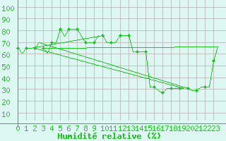 Courbe de l'humidit relative pour Saint Gallen-Altenrhein