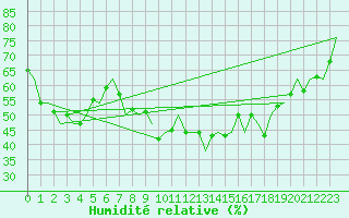 Courbe de l'humidit relative pour Bilbao (Esp)