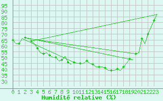 Courbe de l'humidit relative pour Skelleftea Airport