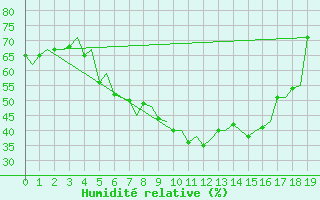 Courbe de l'humidit relative pour Bodo Vi