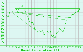 Courbe de l'humidit relative pour Genve (Sw)