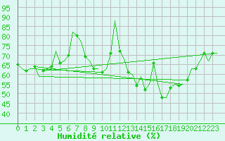 Courbe de l'humidit relative pour Gilze-Rijen