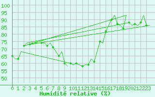 Courbe de l'humidit relative pour Savonlinna