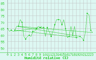 Courbe de l'humidit relative pour Platform Hoorn-a Sea