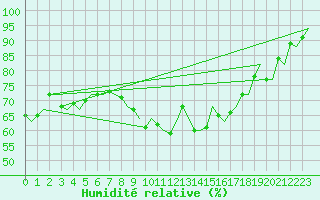 Courbe de l'humidit relative pour Roma Fiumicino