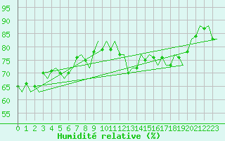 Courbe de l'humidit relative pour Platform P11-b Sea