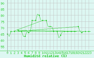 Courbe de l'humidit relative pour Gnes (It)