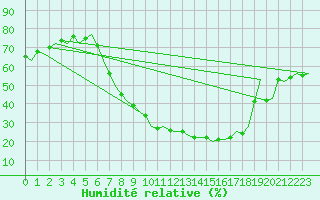 Courbe de l'humidit relative pour Fritzlar
