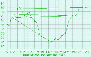 Courbe de l'humidit relative pour Evenes