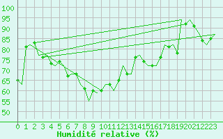 Courbe de l'humidit relative pour De Kooy