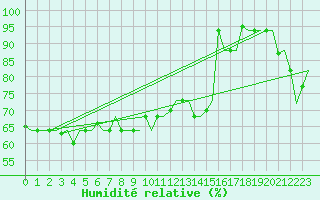 Courbe de l'humidit relative pour Milan (It)