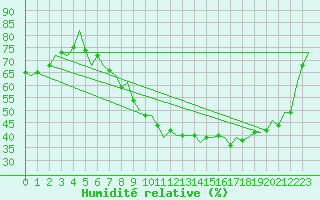 Courbe de l'humidit relative pour Maastricht / Zuid Limburg (PB)