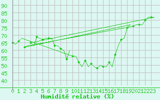 Courbe de l'humidit relative pour Olbia / Costa Smeralda