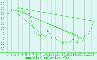 Courbe de l'humidit relative pour Bergamo / Orio Al Serio