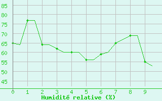 Courbe de l'humidit relative pour Rhodes Airport