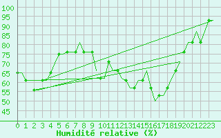 Courbe de l'humidit relative pour Friedrichshafen