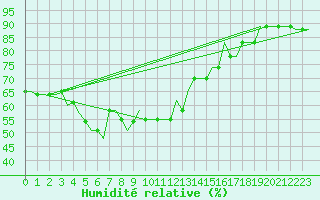 Courbe de l'humidit relative pour Antalya