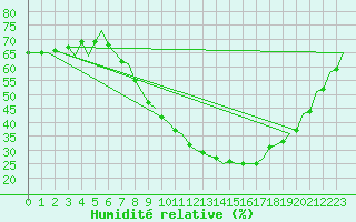 Courbe de l'humidit relative pour Zaragoza / Aeropuerto