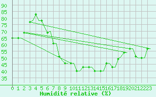 Courbe de l'humidit relative pour Kerkyra Airport